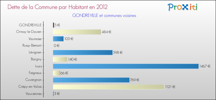 Dette par habitant de la commune en 2012 pour GONDREVILLE et les communes proches Comparaison de la dette par habitant de la commune en 2012 pour GONDREVILLE et les communes voisines