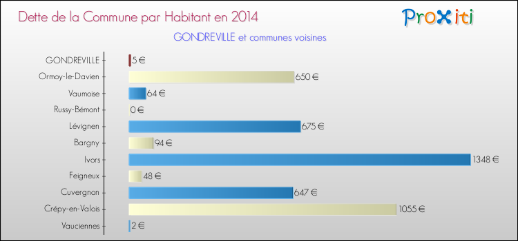 Dette par habitant de la commune en 2014 pour GONDREVILLE et les communes proches Comparaison de la dette par habitant de la commune en 2014 pour GONDREVILLE et les communes voisines
