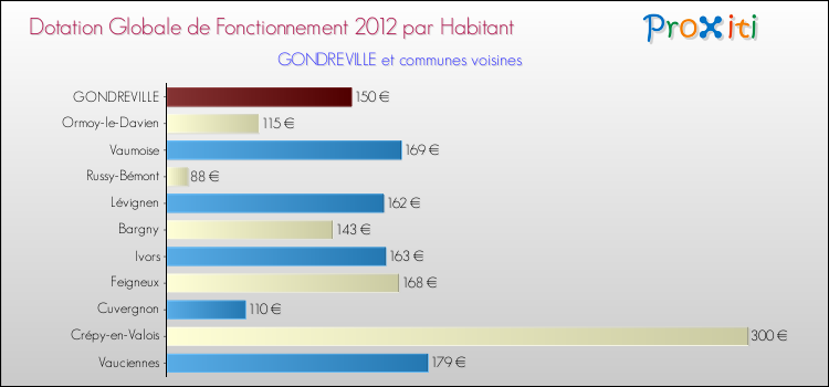 Montant des dotations globales de fonctionnement DGF par Habitant pour GONDREVILLE et les communes proches Comparaison des des dotations globales de fonctionnement DGF par habitant pour GONDREVILLE et les communes voisines