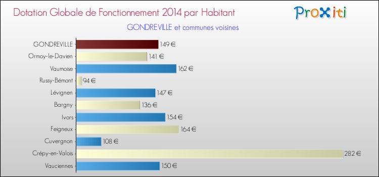 Montant des dotations globales de fonctionnement DGF par Habitant pour GONDREVILLE et les communes proches en 2014. Comparaison des des dotations globales de fonctionnement DGF par habitant pour GONDREVILLE et les communes voisines en 2014.