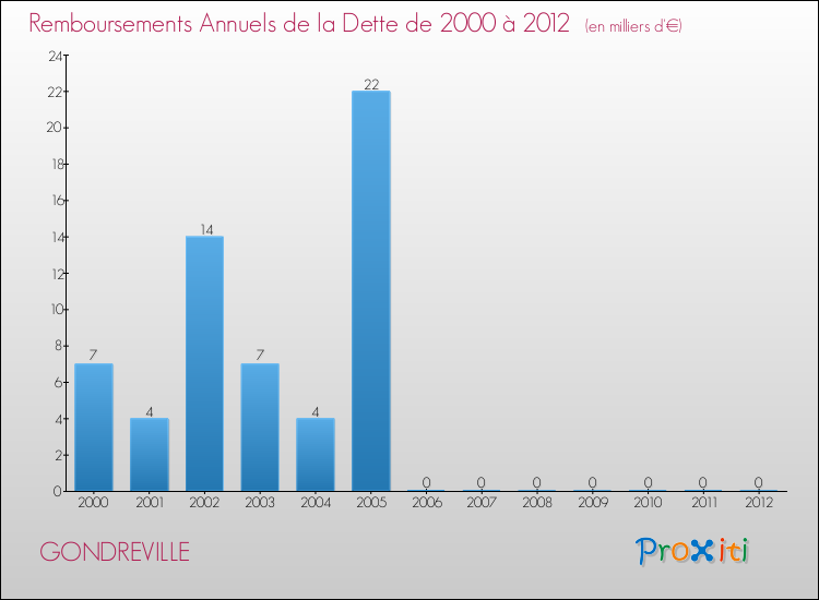 Evolution de l'annuité de la dette pour la commune de GONDREVILLE de 2000 à 2012 Annuités de la dette pour GONDREVILLE de 2000 à 2012