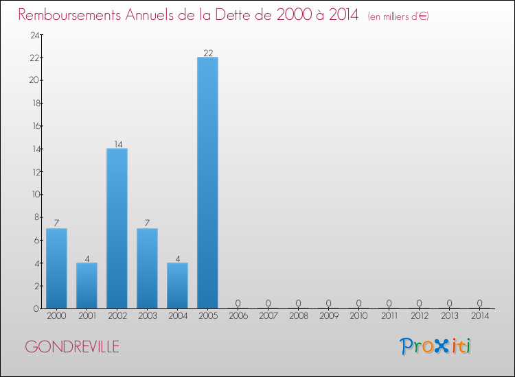 Evolution de l'annuité de la dette pour la commune de GONDREVILLE de 2000 à 2014 Annuités de la dette pour GONDREVILLE de 2000 à 2014