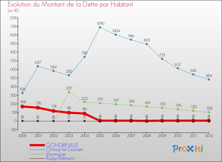 Evolution de la dette par habitant pour la commune de GONDREVILLE et les communes proches de 2000 à 2012 Comparaison de la dette par habitant pour GONDREVILLE et les communes voisines de 2000 à 2012