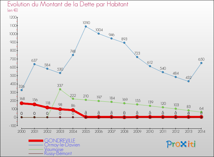 Evolution de la dette par habitant pour la commune de GONDREVILLE et les communes proches de 2000 à 2014 Comparaison de la dette par habitant pour GONDREVILLE et les communes voisines de 2000 à 2014