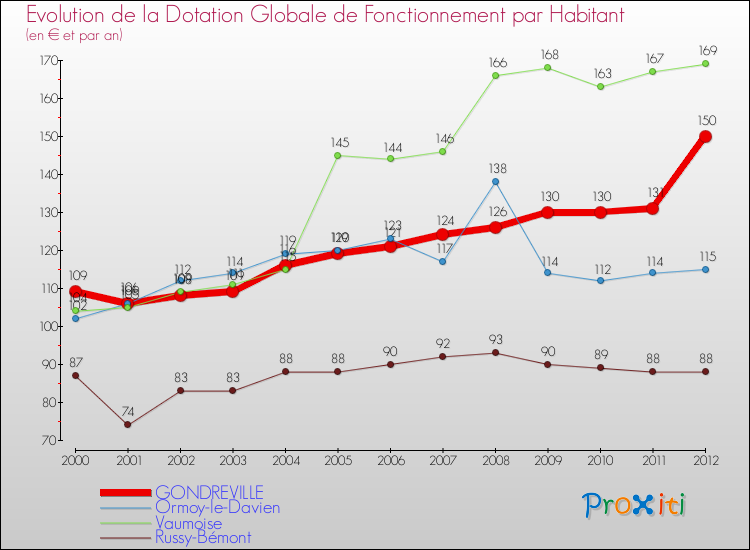 Evolution et montant de la dotation globale de fonctionnement par Habitant pour GONDREVILLE et les communes proches Comparaison des dotations globales de fonctionnement par habitant pour GONDREVILLE et les communes voisines