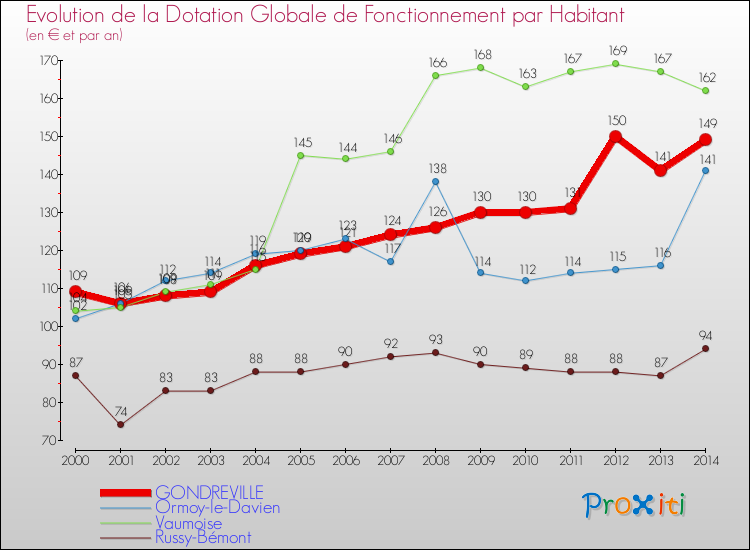 Evolution et montant de la dotation globale de fonctionnement par Habitant pour GONDREVILLE et les communes proches de 2000 à 2014. Comparaison des dotations globales de fonctionnement par habitant pour GONDREVILLE et les communes voisines de 2000 à 2014.