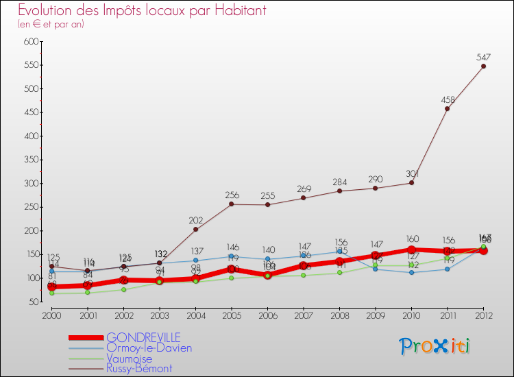 Evolution et montant des impôts locaux par Habitant pour GONDREVILLE et les communes proches Comparaison des impôts locaux par habitant pour GONDREVILLE et les communes voisines
