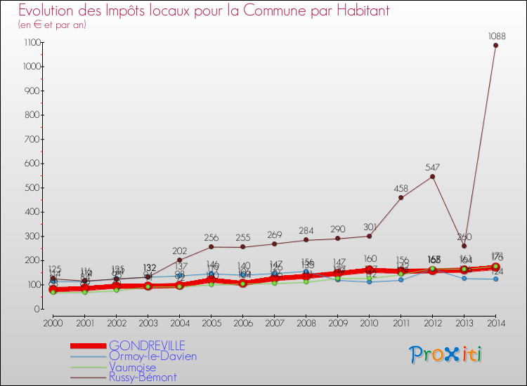 Evolution et montant des impôts locaux par Habitant pour GONDREVILLE et les communes proches de 2000 à 2014 Comparaison des impôts locaux par habitant pour GONDREVILLE et les communes voisines de 2000 à 2014