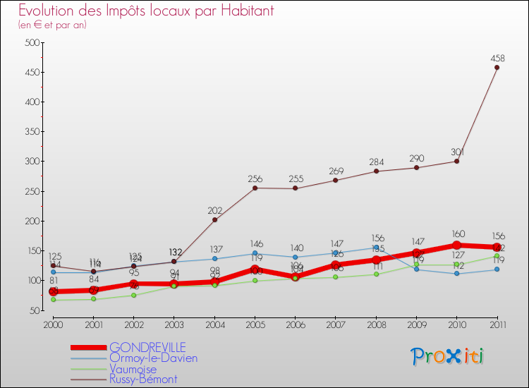 Evolution et montant des impôts locaux par Habitant pour GONDREVILLE et les communes proches Comparaison des impôts locaux par habitant pour GONDREVILLE et les communes voisines
