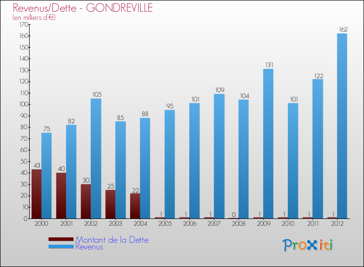 Evolution comparée de la dette et des revenus pour la commune de GONDREVILLE de 2000 à 2012 Comparaison de la dette et des revenus pour GONDREVILLE de 2000 à 2012