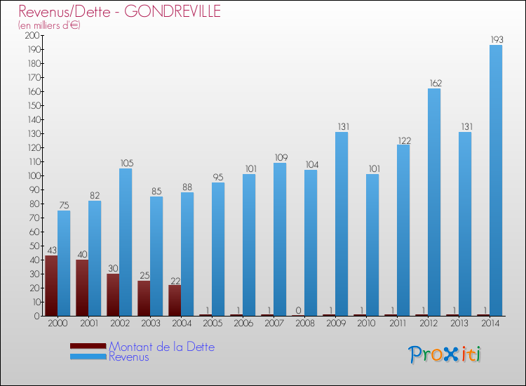 Evolution comparée de la dette et des revenus pour la commune de GONDREVILLE de 2000 à 2014 Comparaison de la dette et des revenus pour GONDREVILLE de 2000 à 2014
