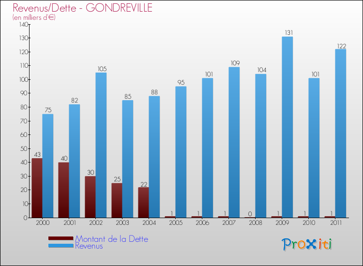Evolution comparée de la dette et des revenus pour la commune de GONDREVILLE de 2000 à 2011 Comparaison de la dette et des revenus pour GONDREVILLE de 2000 à 2011