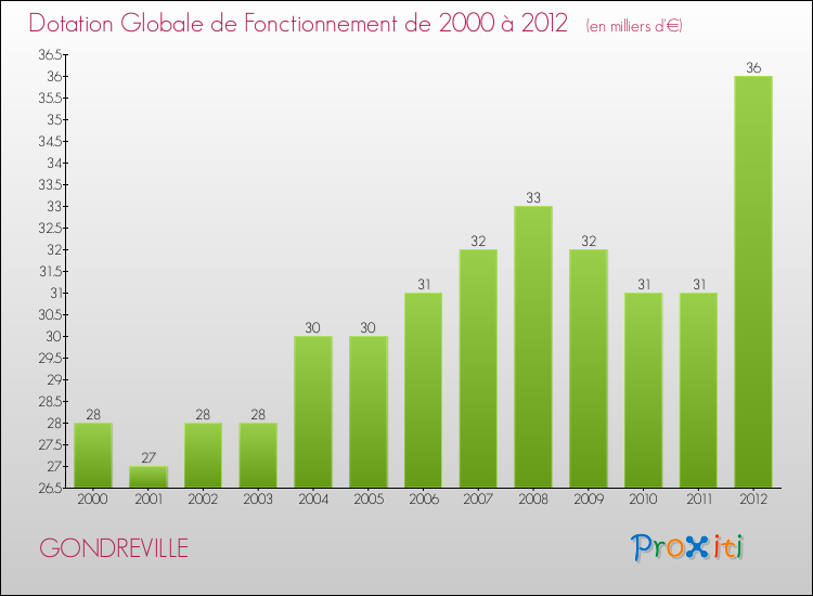 Evolution du montant de la Dotation Globale de Fonctionnement pour la commune de GONDREVILLE de 2000 à 2012 Evolution du montant de la Dotation Globale de Fonctionnement pour GONDREVILLE de 2000 à 2012