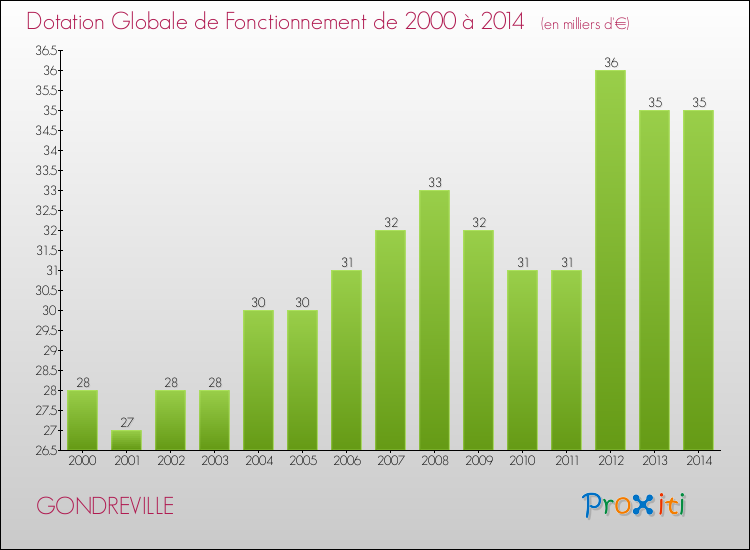 Evolution du montant de la Dotation Globale de Fonctionnement pour la commune de GONDREVILLE de 2000 à 2014 Evolution du montant de la Dotation Globale de Fonctionnement pour GONDREVILLE de 2000 à 2014