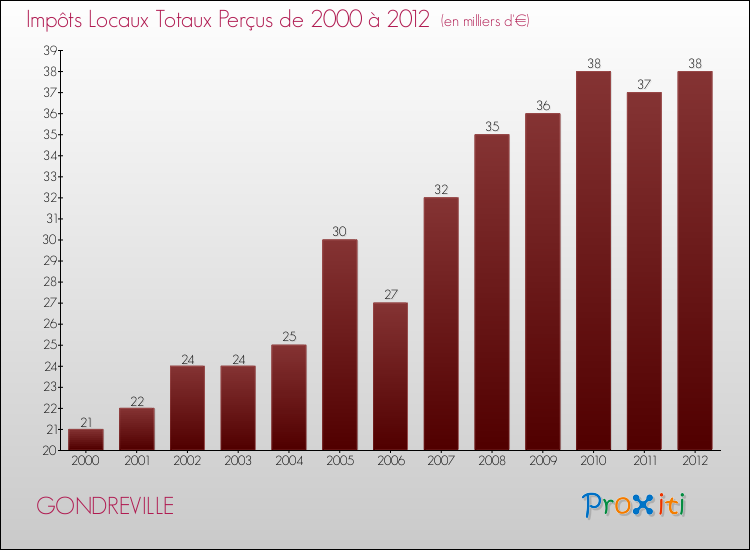 Evolution des Impôts Locaux pour la commune de GONDREVILLE de 2000 à 2012 Evolution des Impôts Locaux pour GONDREVILLE de 2000 à 2012
