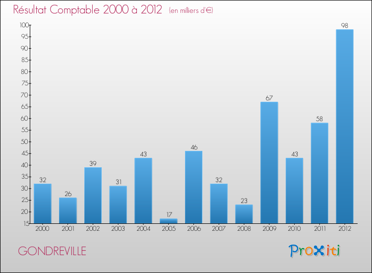 Evolution du résultat comptable pour la commune de GONDREVILLE de 2000 à 2012 Evolution du résultat comptable pour GONDREVILLE de 2000 à 2012