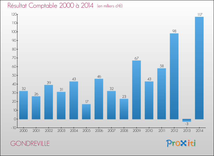 Evolution du résultat comptable pour la commune de GONDREVILLE de 2000 à 2014 Evolution du résultat comptable pour GONDREVILLE de 2000 à 2014