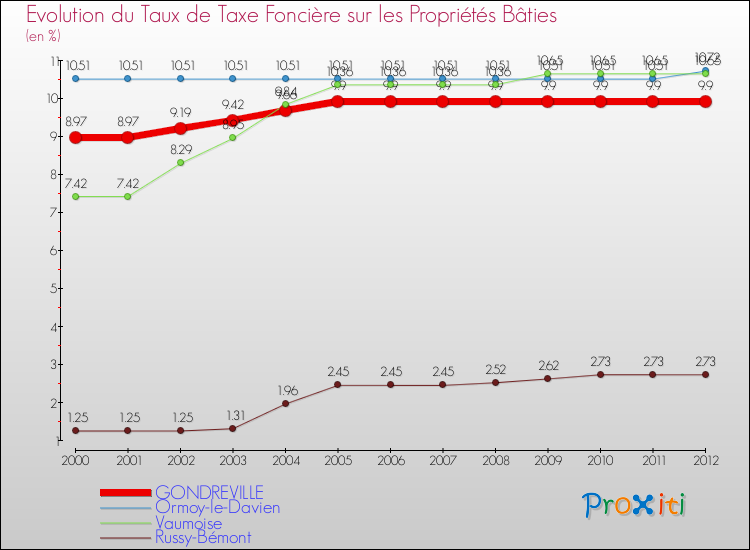 Evolution du taux de la taxe foncière sur le bati pour GONDREVILLE et les communes proches de 2000 à 2012 Comparaison des taux de taxe foncière sur le bati pour GONDREVILLE et les communes voisines de 2000 à 2012
