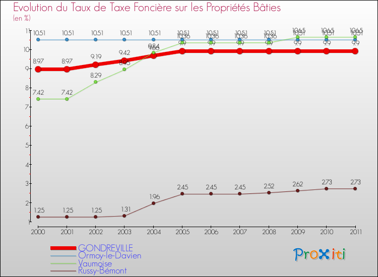 Evolution du taux de la taxe foncière sur le bati pour GONDREVILLE et les communes proches Comparaison des taux de taxe foncière sur le bati pour GONDREVILLE et les communes voisines