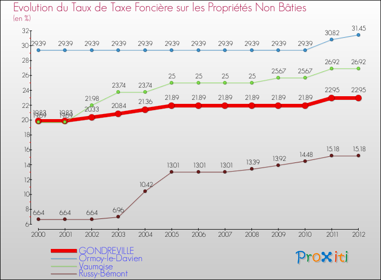 Evolution du taux de la taxe foncière sur les immeubles et terrains non batis pour GONDREVILLE et les communes proches de 2000 à 2012 Comparaison des taux de la taxe foncière sur les immeubles et terrains non batis pour GONDREVILLE et les communes voisines de 2000 à 2012