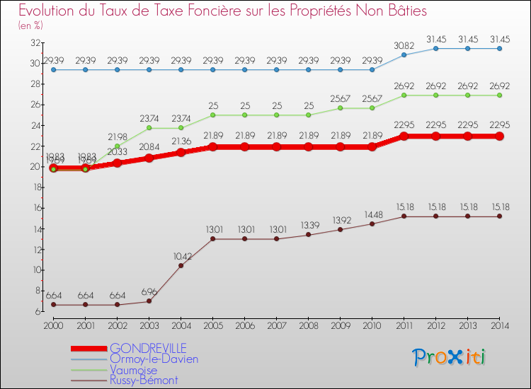 Evolution du taux de la taxe foncière sur les immeubles et terrains non batis pour GONDREVILLE et les communes proches de 2000 à 2014 Comparaison des taux de la taxe foncière sur les immeubles et terrains non batis pour GONDREVILLE et les communes voisines de 2000 à 2014