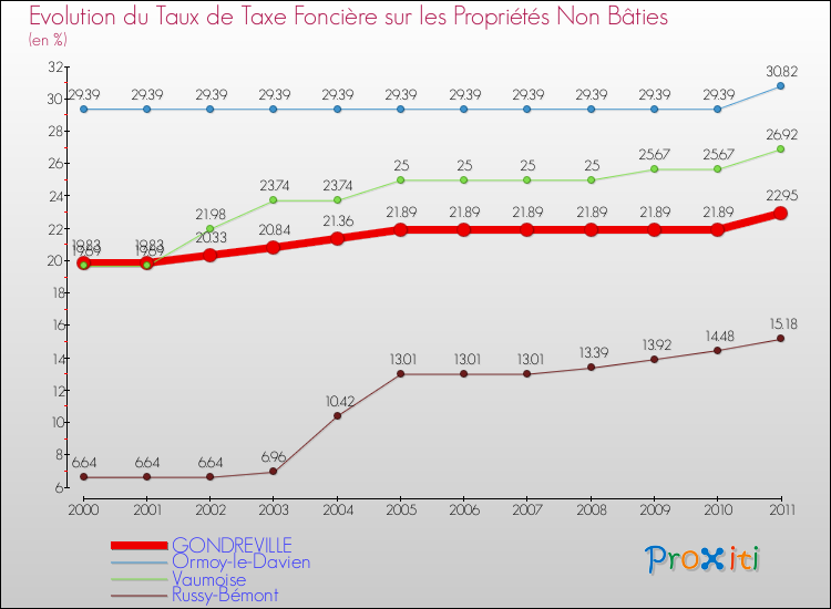 Evolution du taux de la taxe foncière sur les immeubles et terrains non batis pour GONDREVILLE et les communes proches Comparaison des taux de la taxe foncière sur les immeubles et terrains non batis pour GONDREVILLE et les communes voisines
