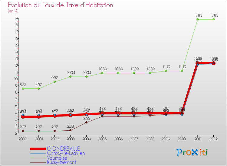 Evolution du taux de la taxe d'habitation pour GONDREVILLE et les communes proches Comparaison des taux de la taxe d'habitation pour GONDREVILLE et les communes voisines