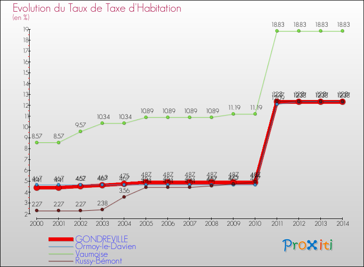 Evolution du taux de la taxe d'habitation pour GONDREVILLE et les communes proches de 2000 à 2014 Comparaison des taux de la taxe d'habitation pour GONDREVILLE et les communes voisines de 2000 à 2014