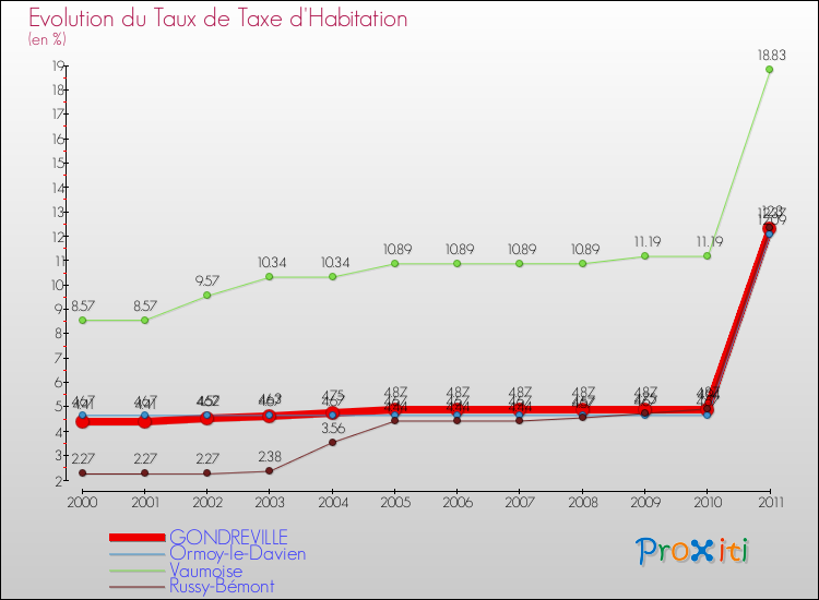 Evolution du taux de la taxe d'habitation pour GONDREVILLE et les communes proches Comparaison des taux de la taxe d'habitation pour GONDREVILLE et les communes voisines