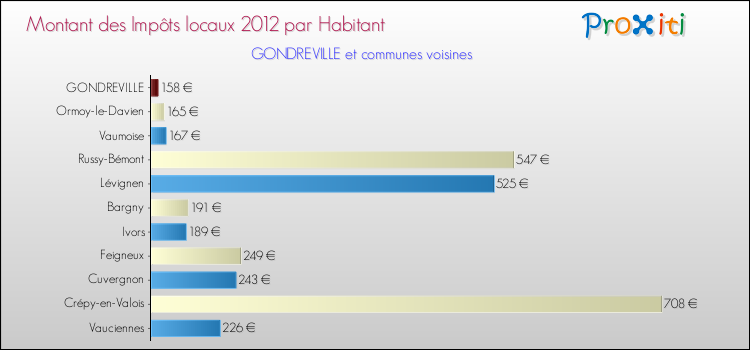 Montant des impôts locaux par Habitant pour GONDREVILLE et les communes proches Comparaison des impôts locaux par habitant pour GONDREVILLE et les communes voisines
