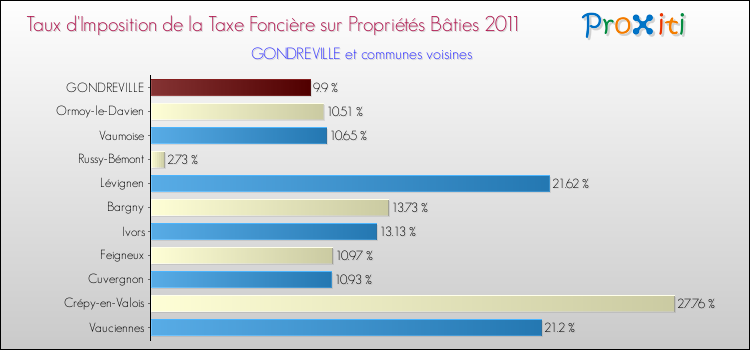 Taux d'imposition de la taxe foncière sur le bati 2011 pour GONDREVILLE et les communes proches Comparaison des taux d'imposition de la taxe foncière sur le bati 2011 pour GONDREVILLE et les communes voisines