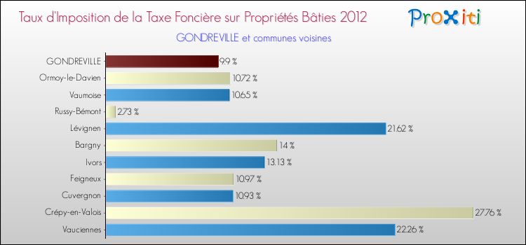 Taux d'imposition de la taxe foncière sur le bati 2012 pour GONDREVILLE et les communes proches Comparaison des taux d'imposition de la taxe foncière sur le bati 2012 pour GONDREVILLE et les communes voisines