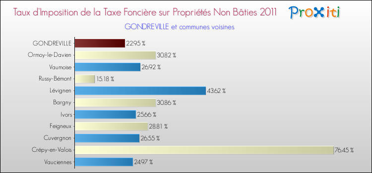 Taux d'imposition de la taxe foncière sur les immeubles et terrains non batis 2011 pour GONDREVILLE et les communes proches Comparaison des taux d'imposition de la taxe foncière sur les immeubles et terrains non batis 2011 pour GONDREVILLE et les communes voisines