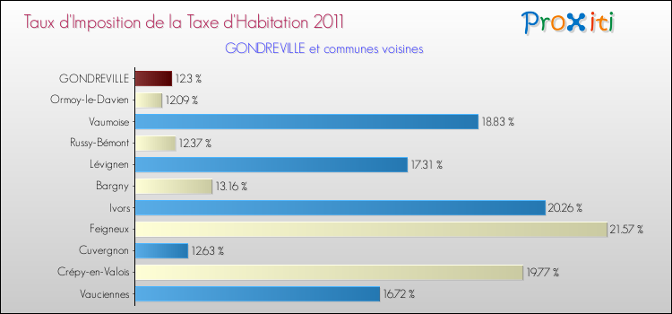 Taux d'imposition de la taxe d'habitation 2011 pour GONDREVILLE et les communes proches Comparaison des taux d'imposition de la taxe d'habitation 2011 pour GONDREVILLE et les communes voisines