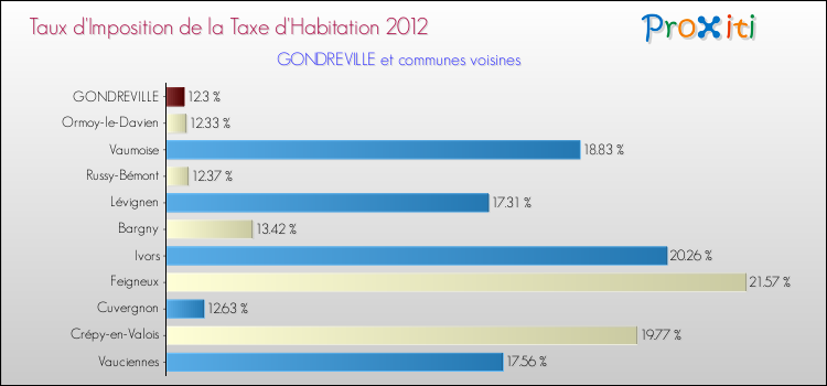 Taux d'imposition de la taxe d'habitation 2012 pour GONDREVILLE et les communes proches Comparaison des taux d'imposition de la taxe d'habitation 2012 pour GONDREVILLE et les communes voisines