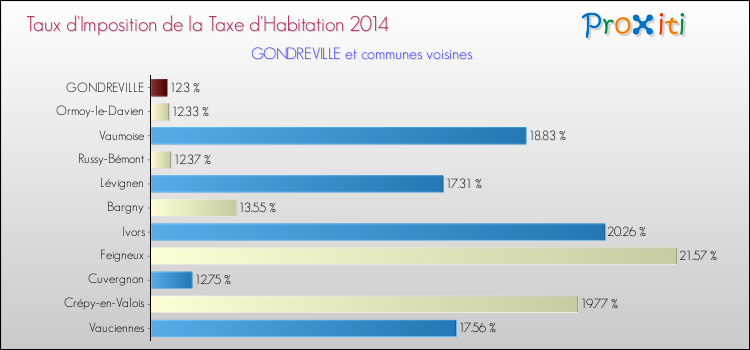 Taux d'imposition de la taxe d'habitation 2014 pour GONDREVILLE et les communes proches Comparaison des taux d'imposition de la taxe d'habitation 2014 pour GONDREVILLE et les communes voisines