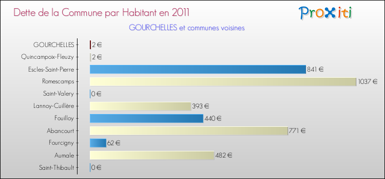 Dette par habitant de la commune en 2011 pour GOURCHELLES et les communes proches Comparaison de la dette par habitant de la commune en 2011 pour GOURCHELLES et les communes voisines