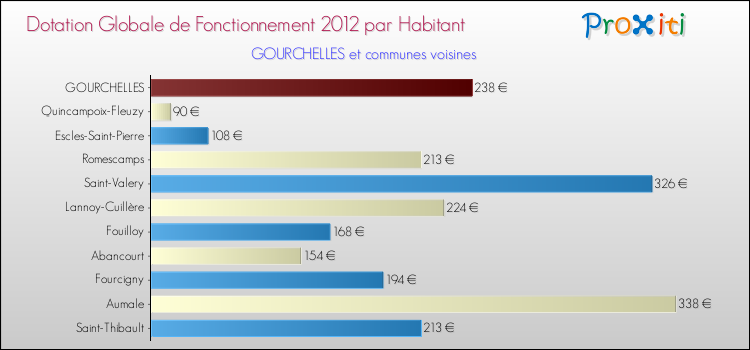 Montant des dotations globales de fonctionnement DGF par Habitant pour GOURCHELLES et les communes proches Comparaison des des dotations globales de fonctionnement DGF par habitant pour GOURCHELLES et les communes voisines