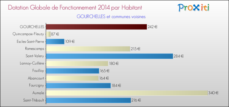 Montant des dotations globales de fonctionnement DGF par Habitant pour GOURCHELLES et les communes proches en 2014. Comparaison des des dotations globales de fonctionnement DGF par habitant pour GOURCHELLES et les communes voisines en 2014.