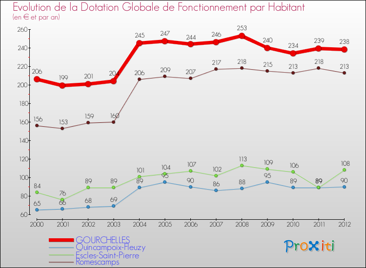 Evolution et montant de la dotation globale de fonctionnement par Habitant pour GOURCHELLES et les communes proches Comparaison des dotations globales de fonctionnement par habitant pour GOURCHELLES et les communes voisines