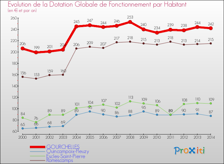 Evolution et montant de la dotation globale de fonctionnement par Habitant pour GOURCHELLES et les communes proches de 2000 à 2014. Comparaison des dotations globales de fonctionnement par habitant pour GOURCHELLES et les communes voisines de 2000 à 2014.