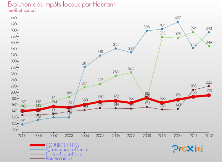 Evolution et montant des impôts locaux par Habitant pour GOURCHELLES et les communes proches Comparaison des impôts locaux par habitant pour GOURCHELLES et les communes voisines