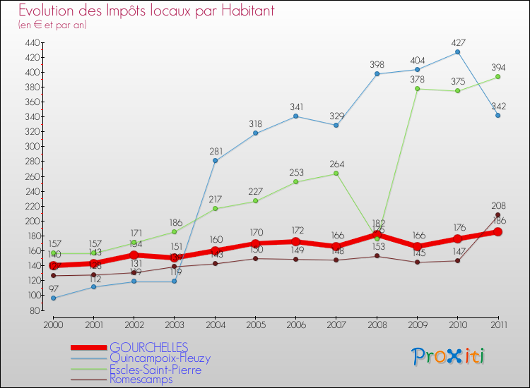 Evolution et montant des impôts locaux par Habitant pour GOURCHELLES et les communes proches Comparaison des impôts locaux par habitant pour GOURCHELLES et les communes voisines
