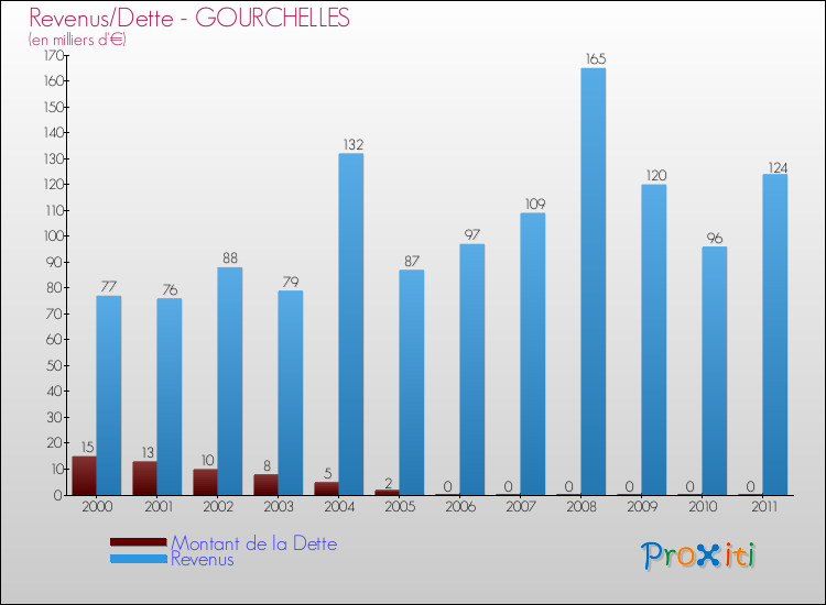 Evolution comparée de la dette et des revenus pour la commune de GOURCHELLES de 2000 à 2011 Comparaison de la dette et des revenus pour GOURCHELLES de 2000 à 2011