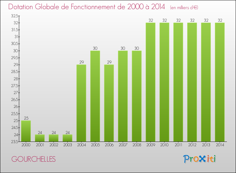 Evolution du montant de la Dotation Globale de Fonctionnement pour la commune de GOURCHELLES de 2000 à 2014 Evolution du montant de la Dotation Globale de Fonctionnement pour GOURCHELLES de 2000 à 2014