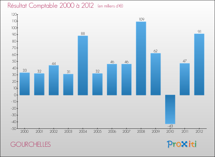 Evolution du résultat comptable pour la commune de GOURCHELLES de 2000 à 2012 Evolution du résultat comptable pour GOURCHELLES de 2000 à 2012