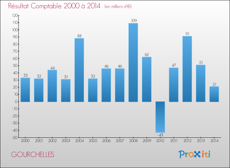 Evolution du résultat comptable pour la commune de GOURCHELLES de 2000 à 2014 Evolution du résultat comptable pour GOURCHELLES de 2000 à 2014