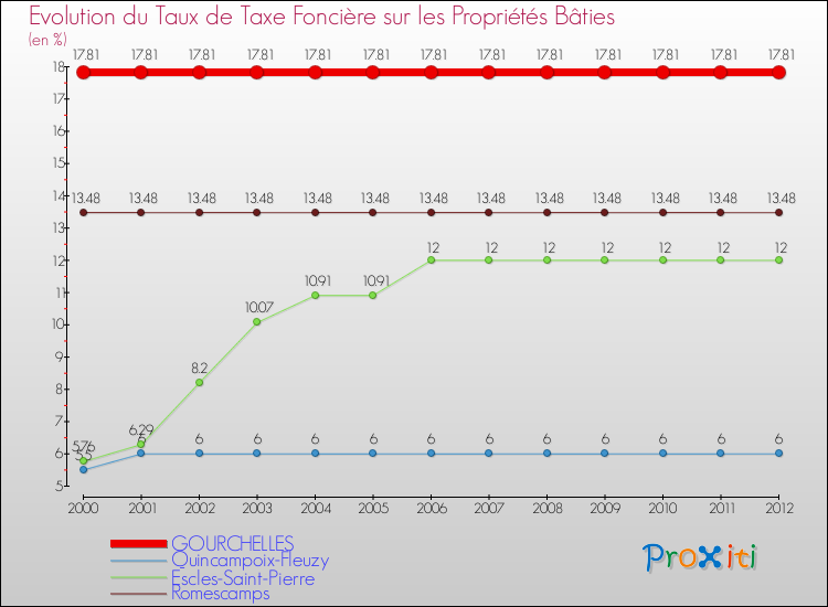 Evolution du taux de la taxe foncière sur le bati pour GOURCHELLES et les communes proches de 2000 à 2012 Comparaison des taux de taxe foncière sur le bati pour GOURCHELLES et les communes voisines de 2000 à 2012