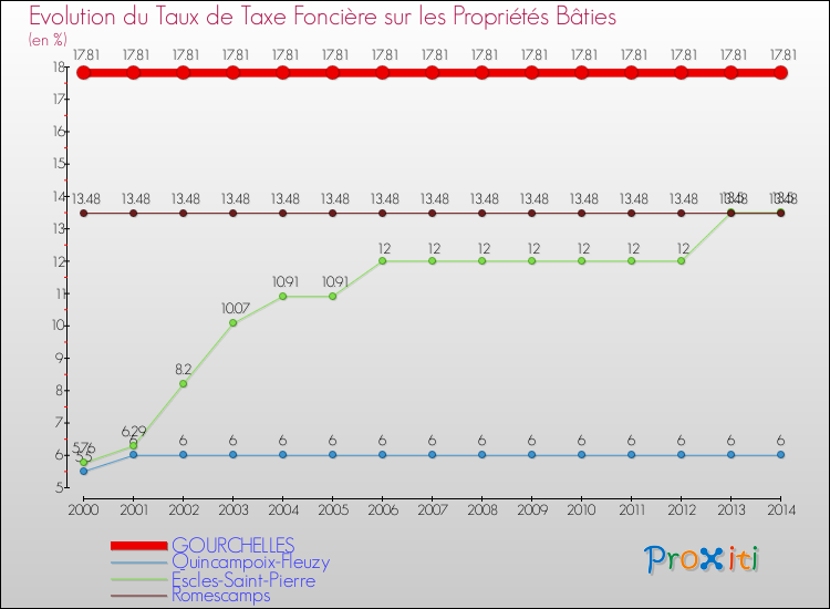 Evolution du taux de la taxe foncière sur le bati pour GOURCHELLES et les communes proches de 2000 à 2014 Comparaison des taux de taxe foncière sur le bati pour GOURCHELLES et les communes voisines de 2000 à 2014