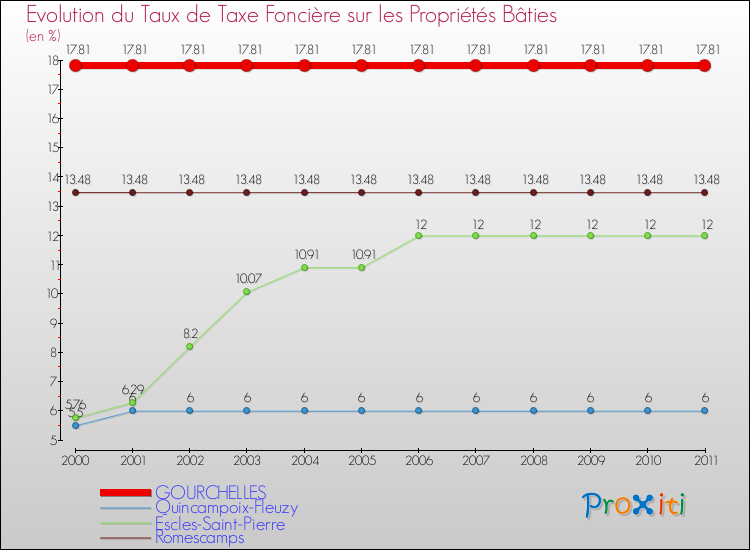 Evolution du taux de la taxe foncière sur le bati pour GOURCHELLES et les communes proches Comparaison des taux de taxe foncière sur le bati pour GOURCHELLES et les communes voisines